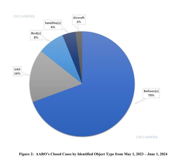 AARO report