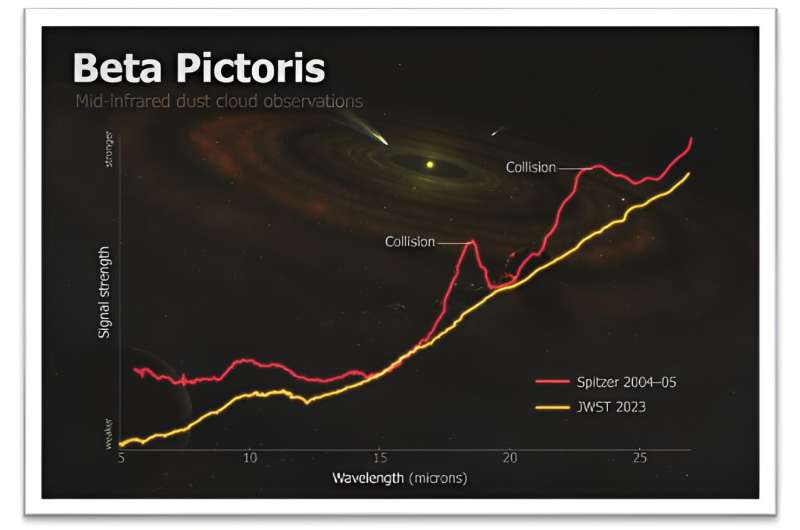 Webb Telescope reveals asteroid collision in neighboring star system  