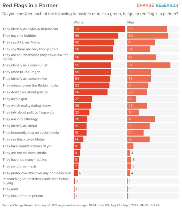 A chart shows top red flags for women and men polled by Change Research last month