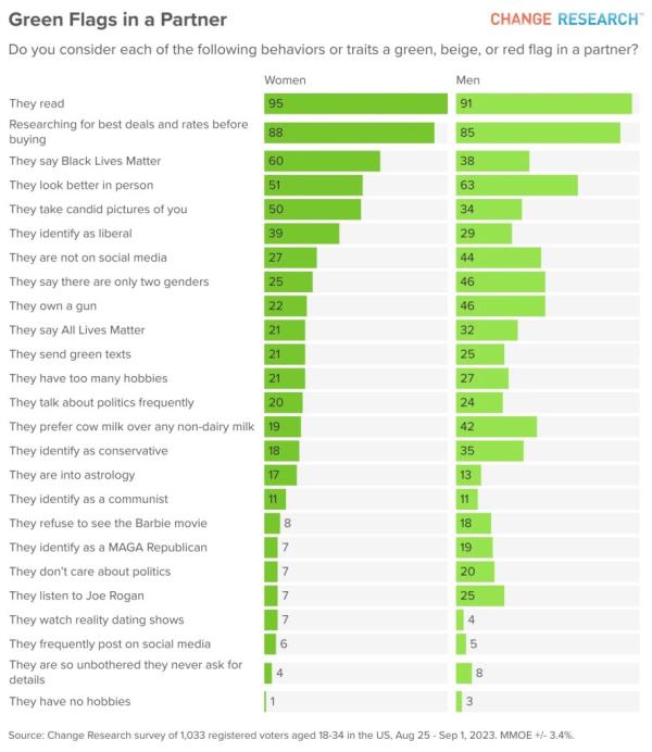 List of green flags from Change Research poll