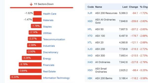 How the ASX is tracking a<em></em>bout 12.30pm on August 5. PIcture: Market Index