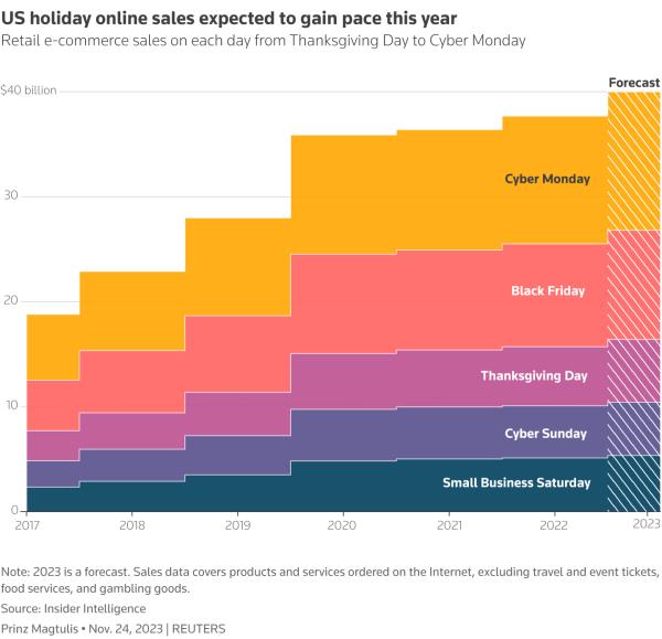 Area chart with data from Insider Intelligence shows retail e-commerce sales in the U.S. from Thanksgiving to Cyber Mo<em></em>nday every year from 2017 to 2022 and a forecast for 2023.