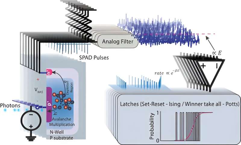 An approach to realize Potts annealing using single-photon avalanche diodes