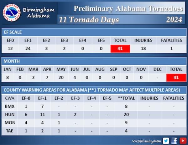 2024 Alabama tornadoes